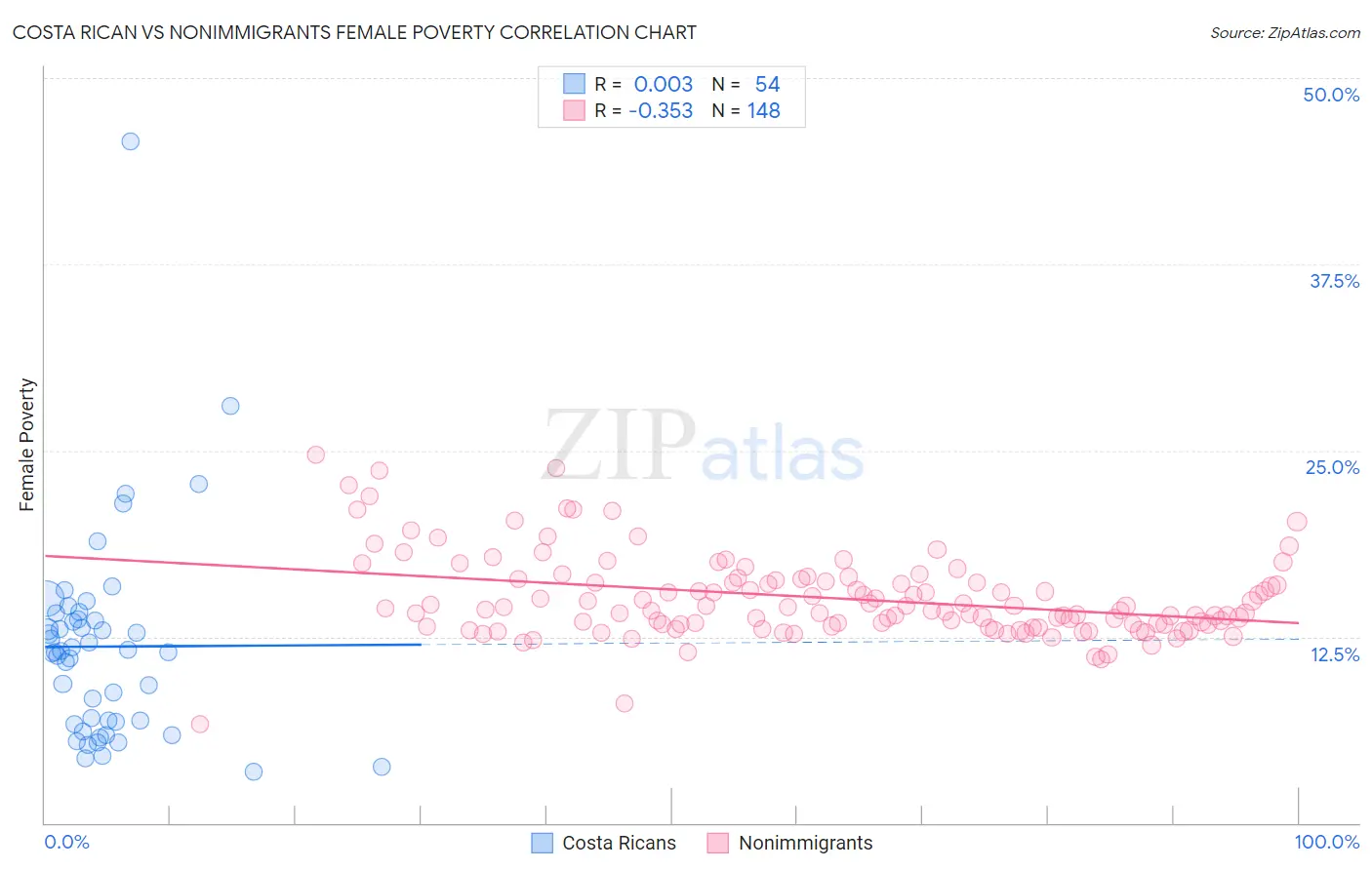 Costa Rican vs Nonimmigrants Female Poverty