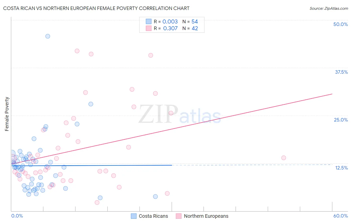 Costa Rican vs Northern European Female Poverty