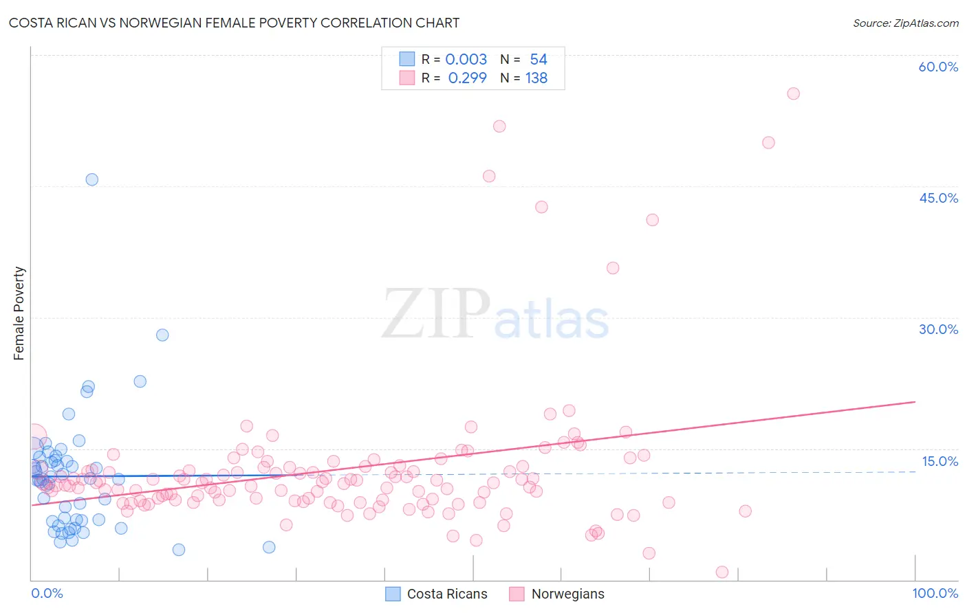 Costa Rican vs Norwegian Female Poverty