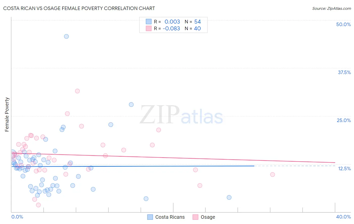 Costa Rican vs Osage Female Poverty