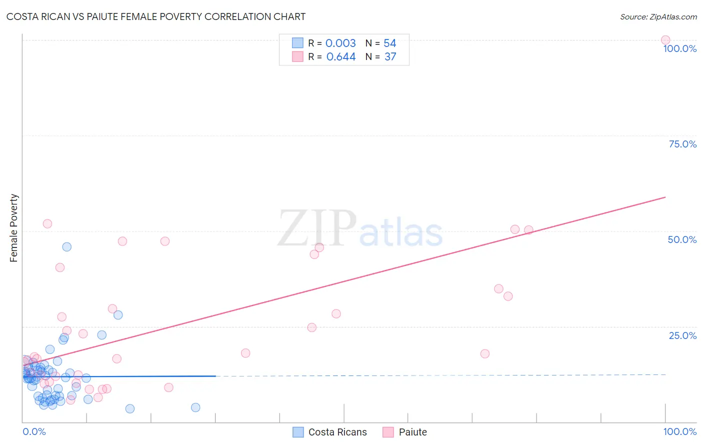 Costa Rican vs Paiute Female Poverty