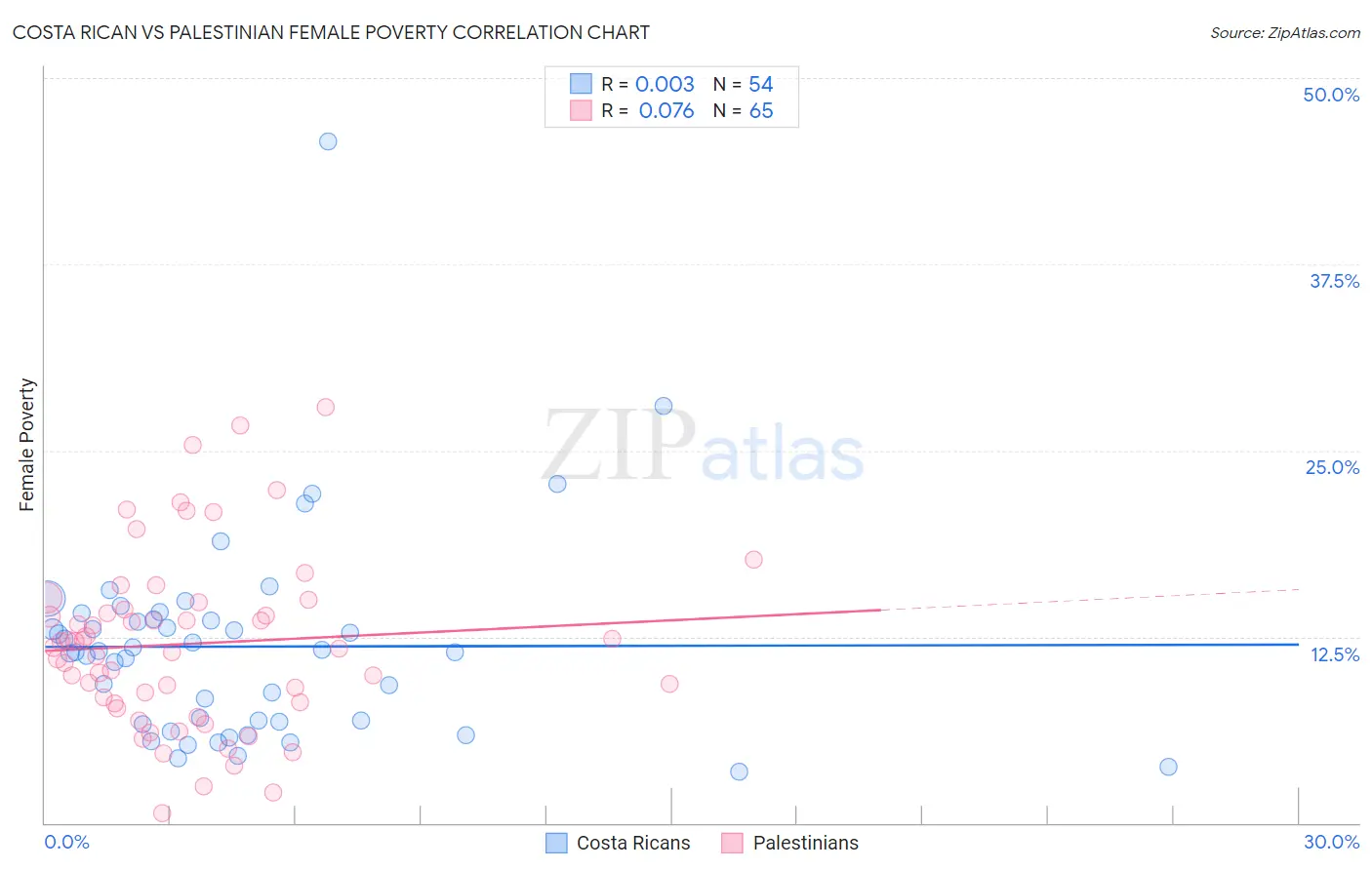 Costa Rican vs Palestinian Female Poverty