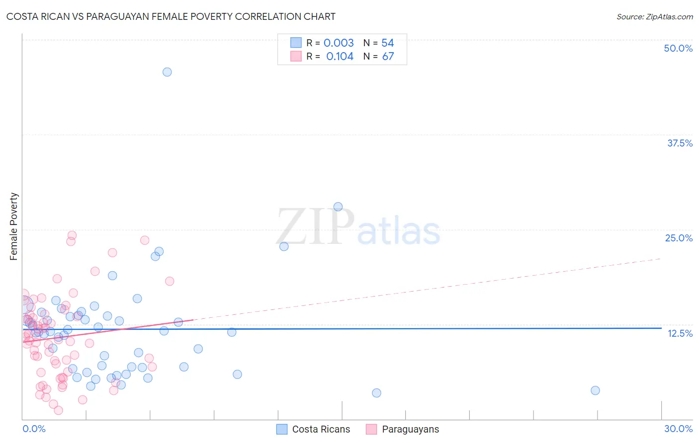 Costa Rican vs Paraguayan Female Poverty