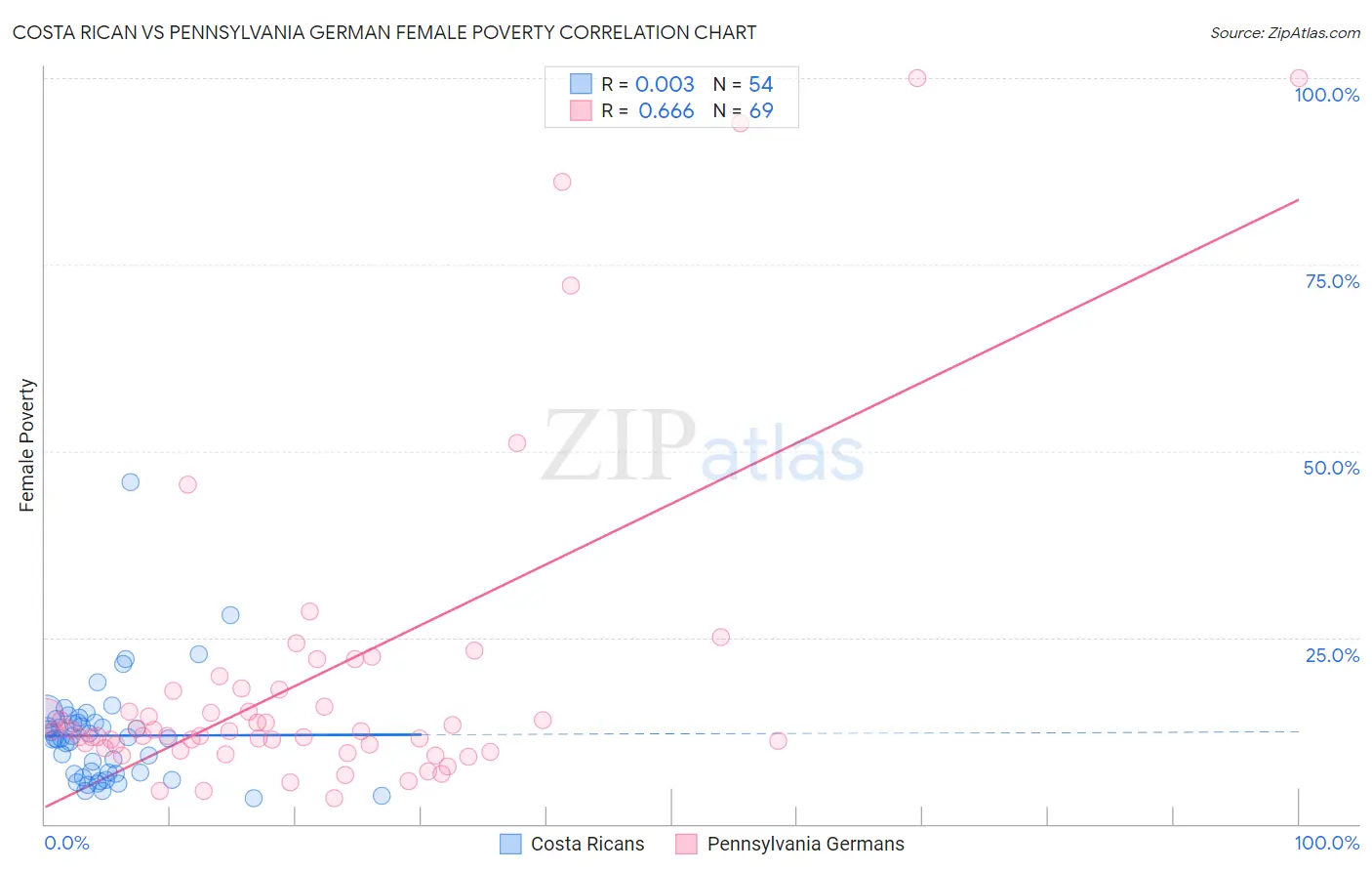 Costa Rican vs Pennsylvania German Female Poverty