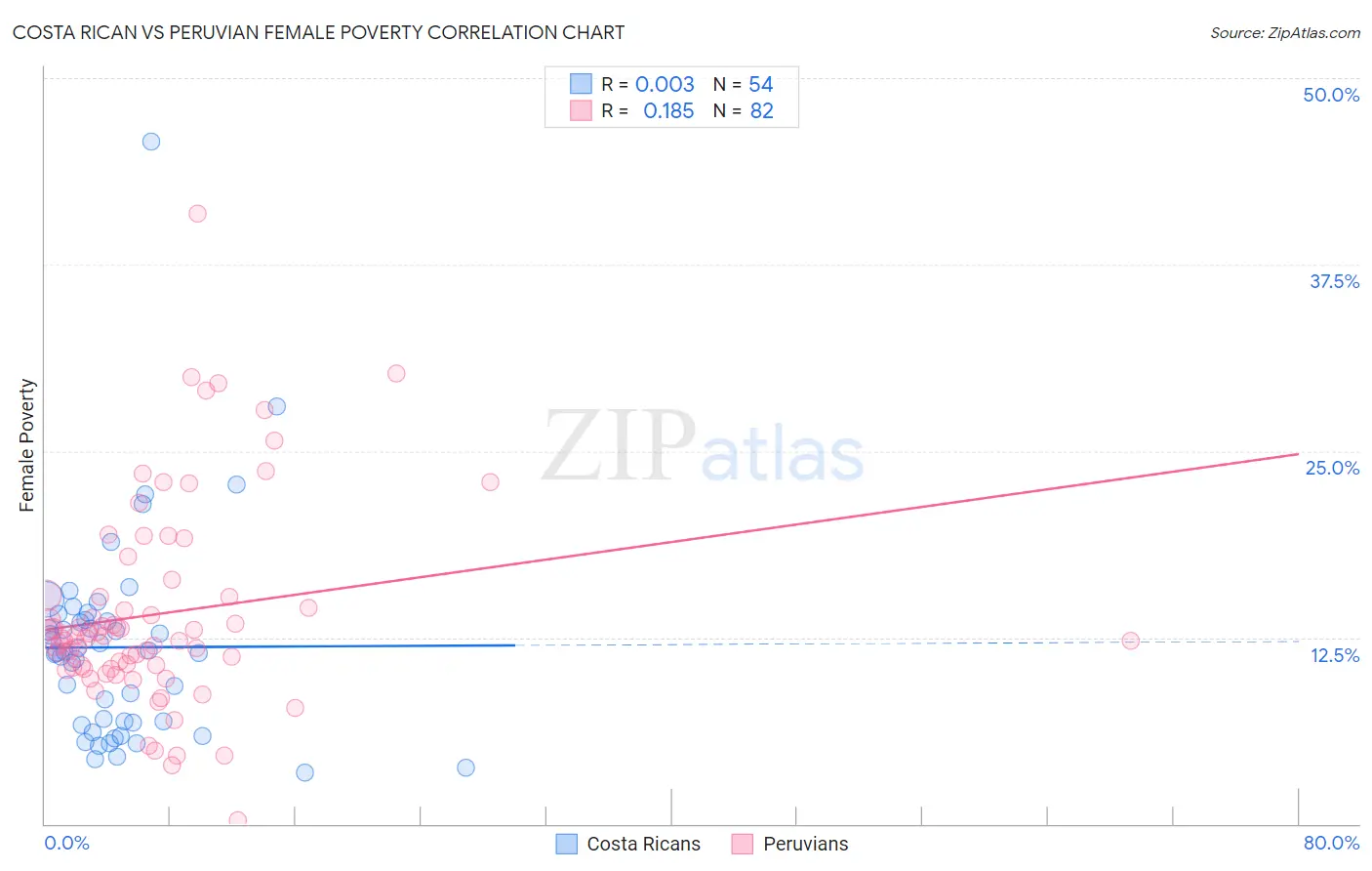 Costa Rican vs Peruvian Female Poverty