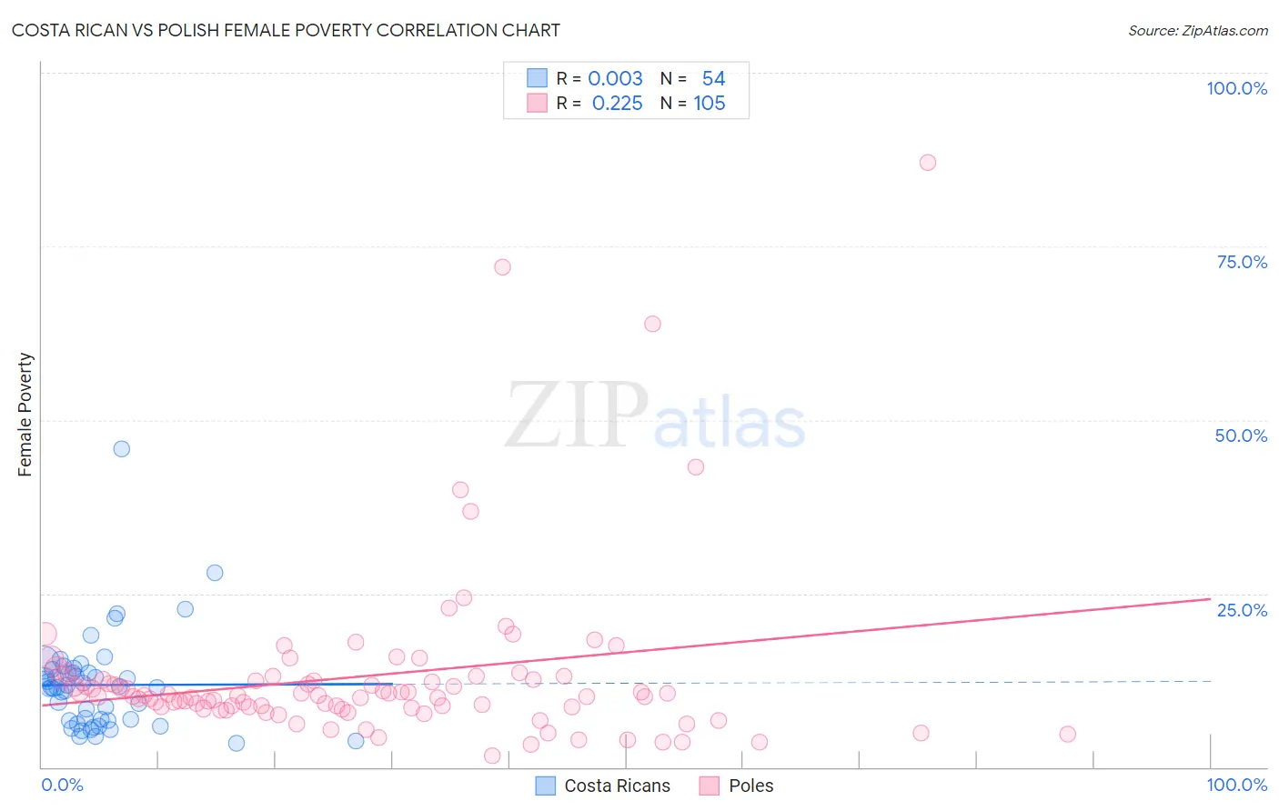 Costa Rican vs Polish Female Poverty