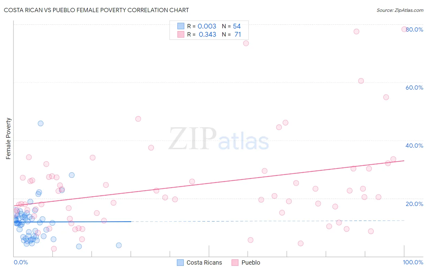 Costa Rican vs Pueblo Female Poverty