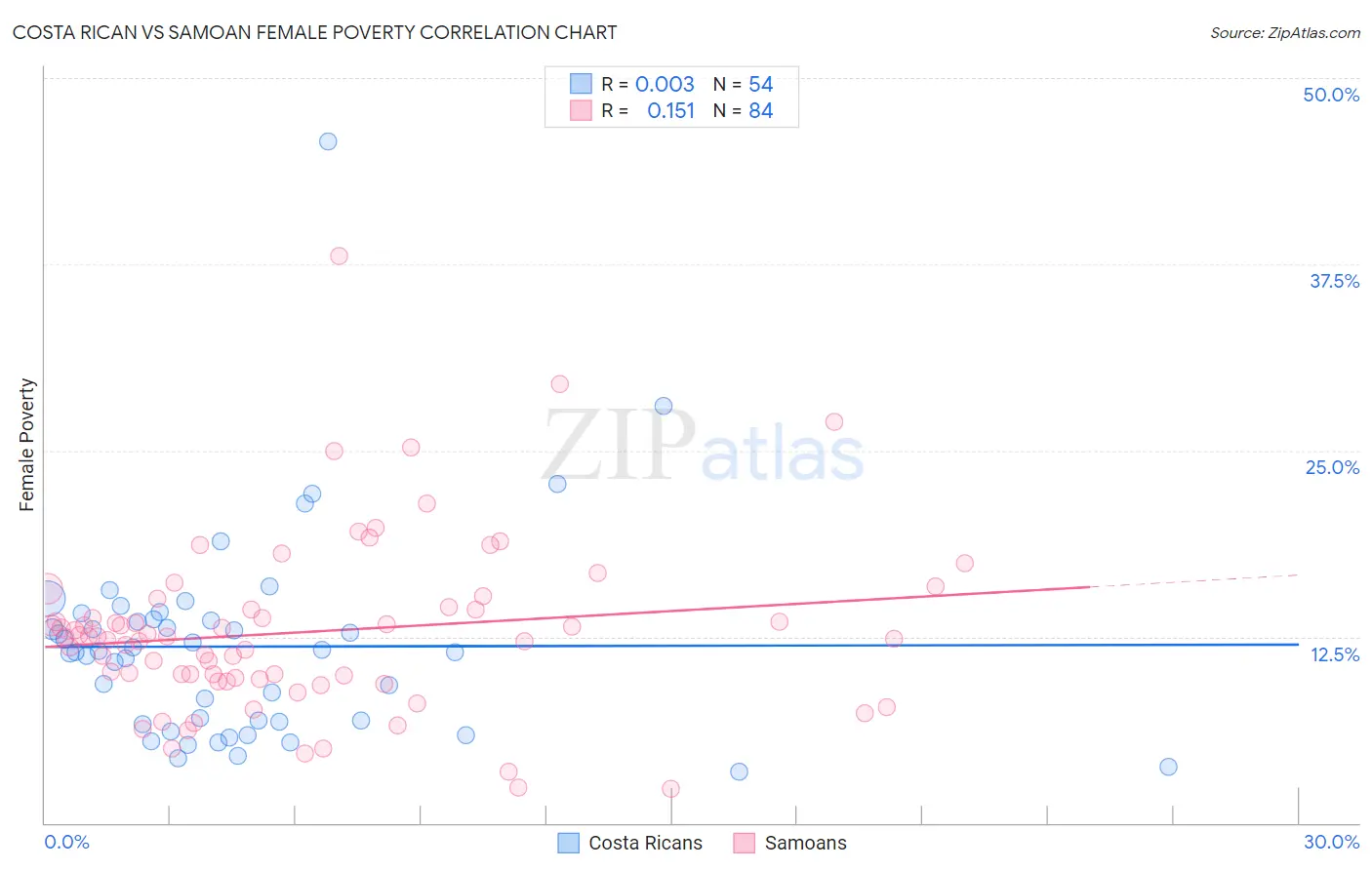 Costa Rican vs Samoan Female Poverty