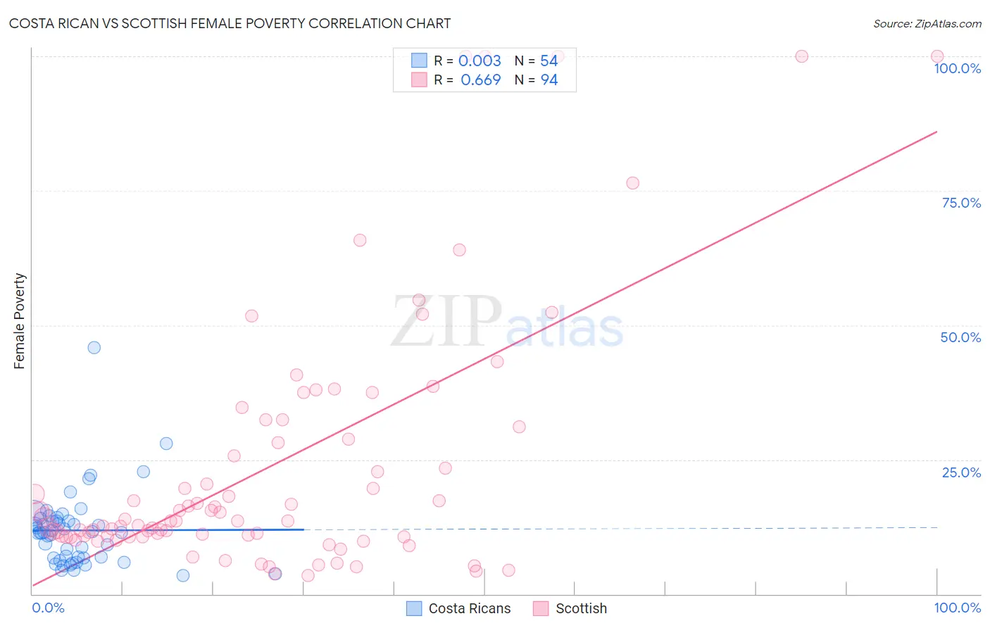 Costa Rican vs Scottish Female Poverty