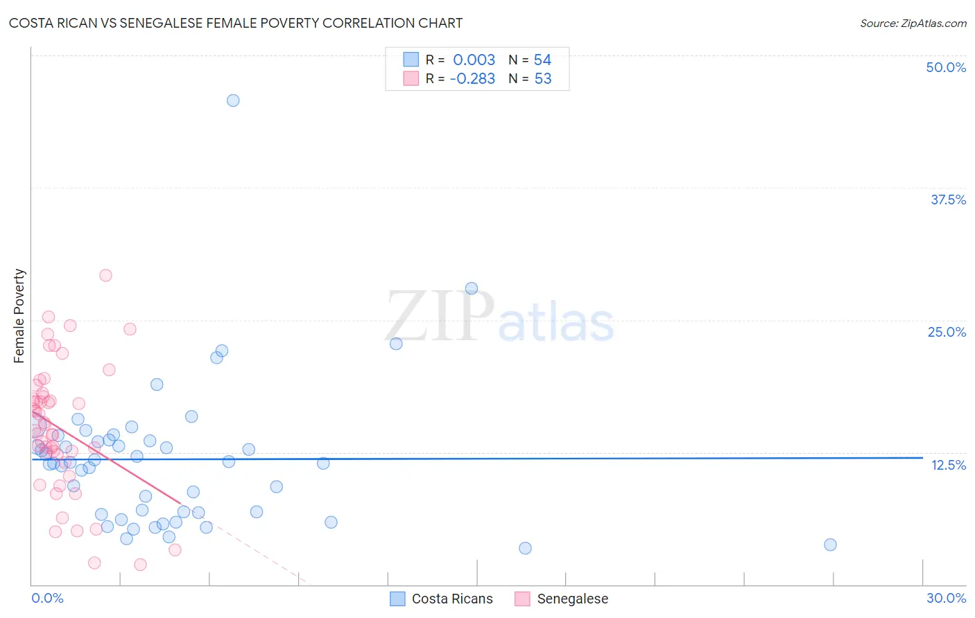 Costa Rican vs Senegalese Female Poverty