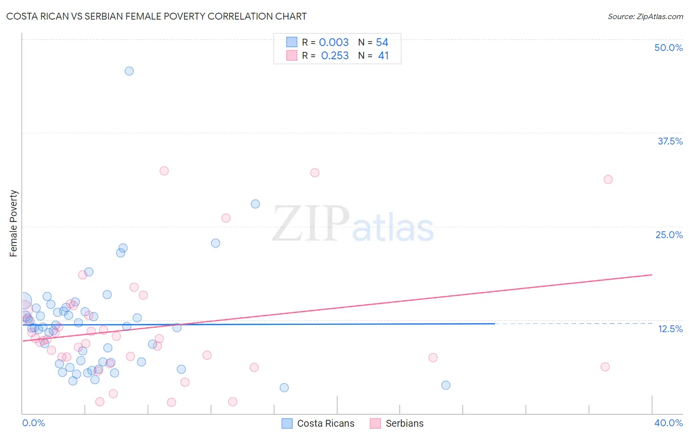 Costa Rican vs Serbian Female Poverty