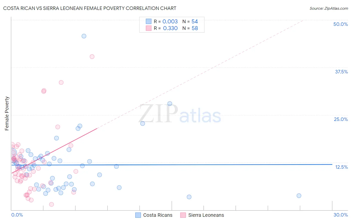 Costa Rican vs Sierra Leonean Female Poverty