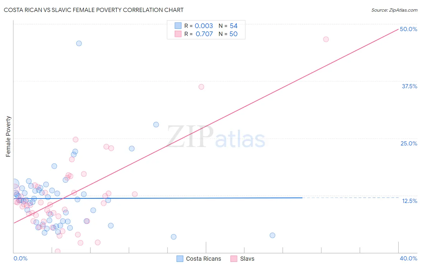 Costa Rican vs Slavic Female Poverty