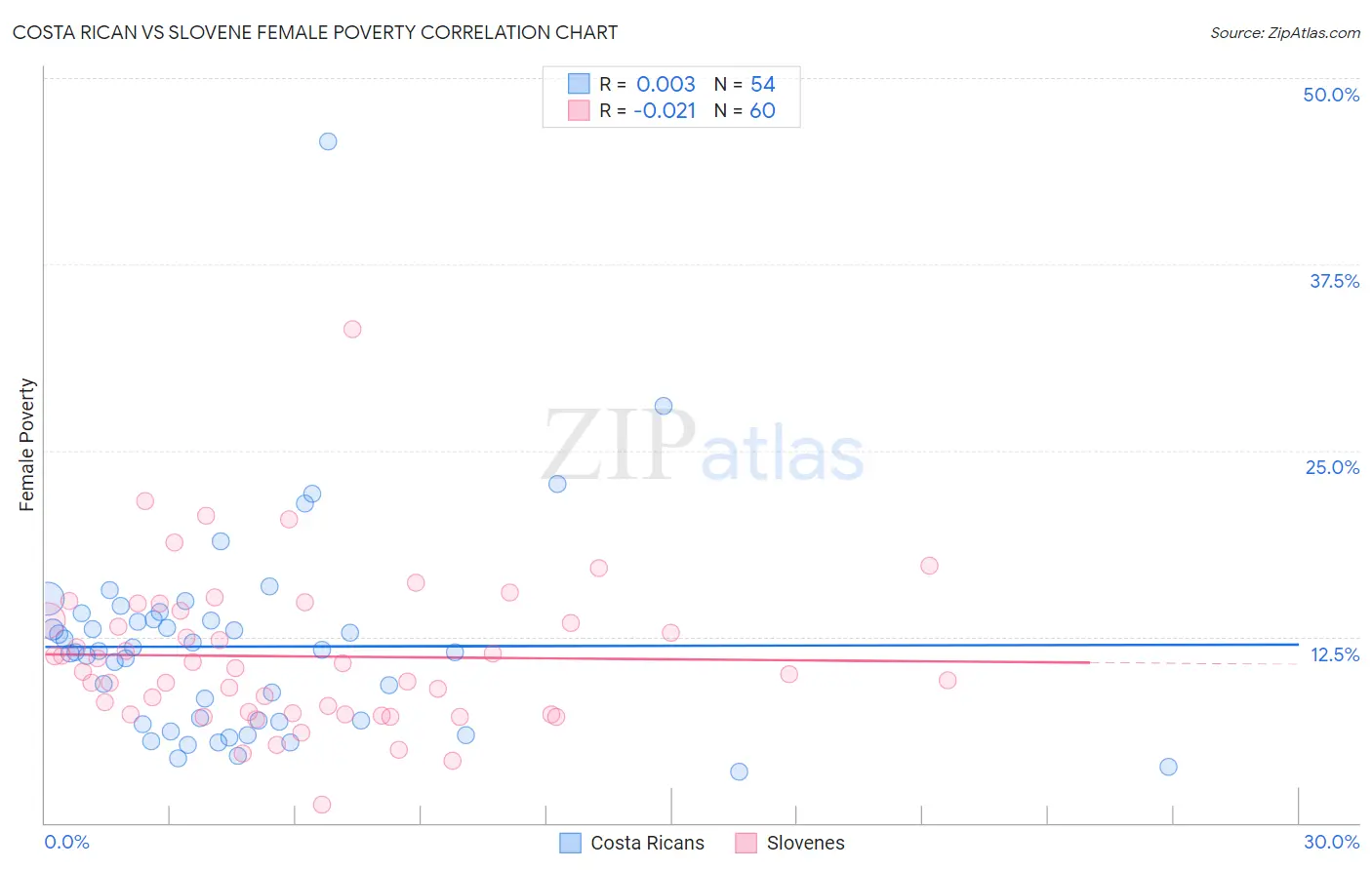 Costa Rican vs Slovene Female Poverty