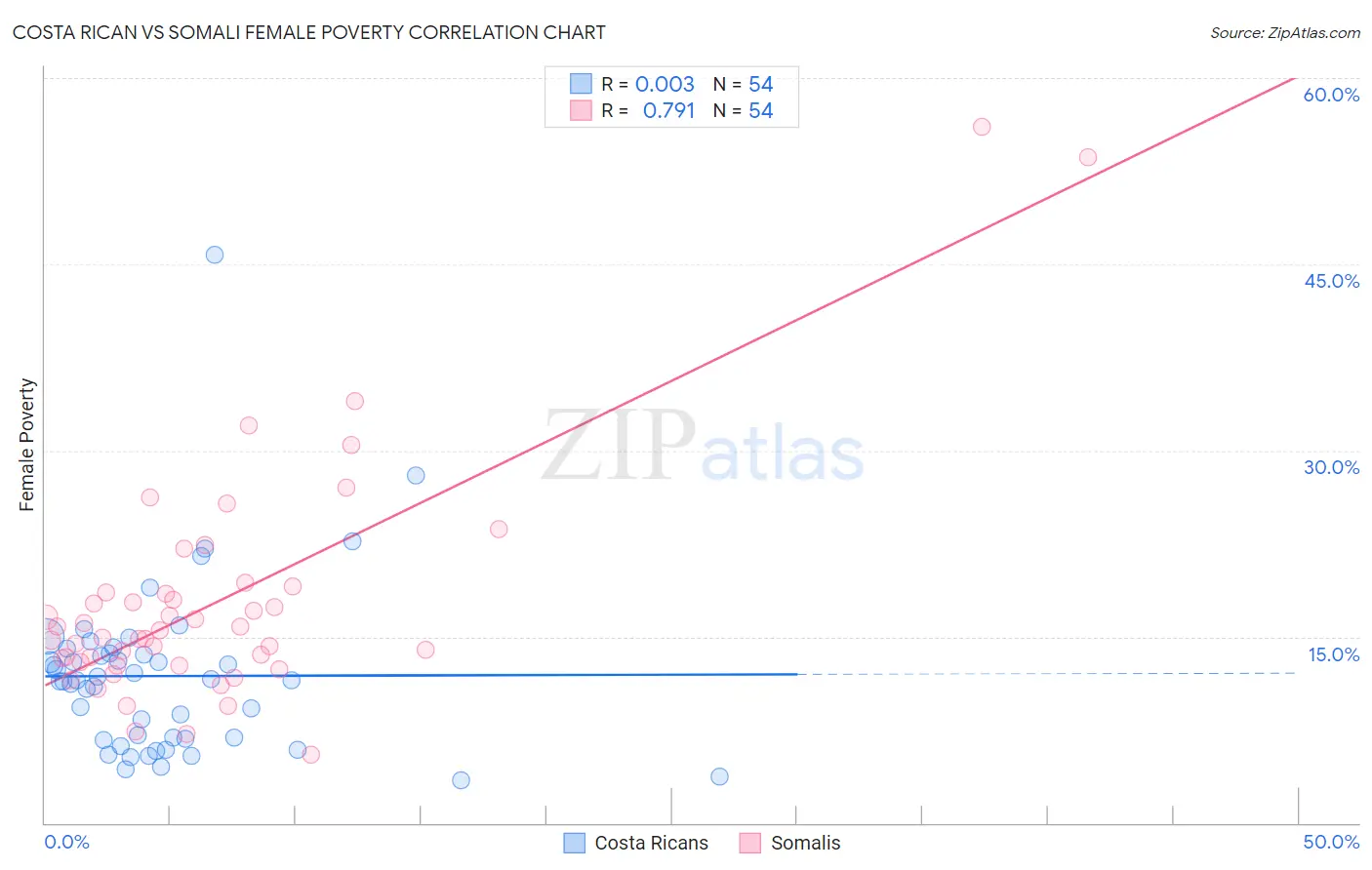 Costa Rican vs Somali Female Poverty