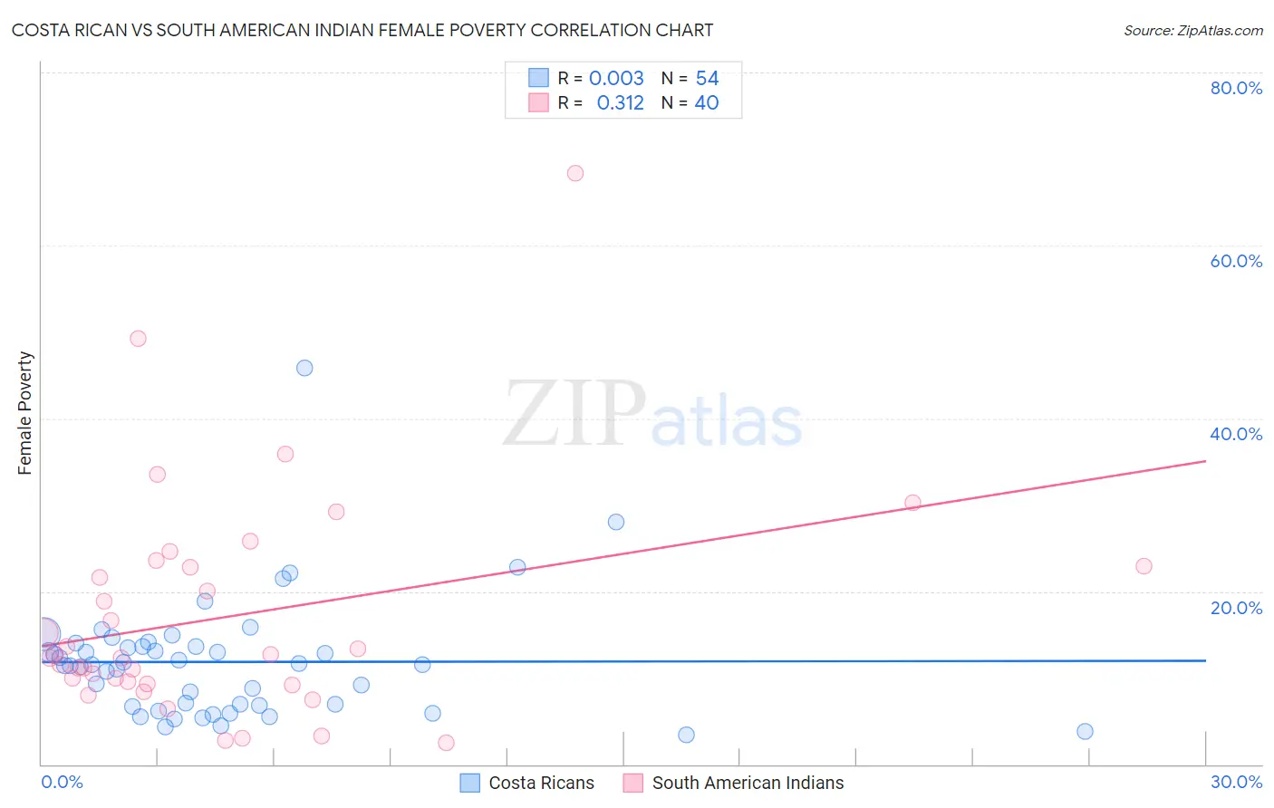 Costa Rican vs South American Indian Female Poverty