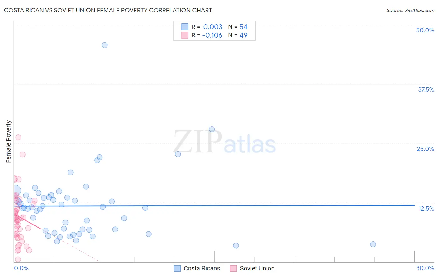 Costa Rican vs Soviet Union Female Poverty