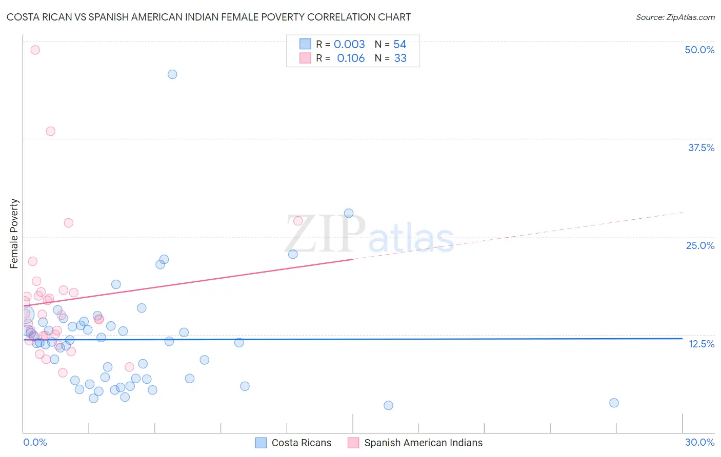 Costa Rican vs Spanish American Indian Female Poverty