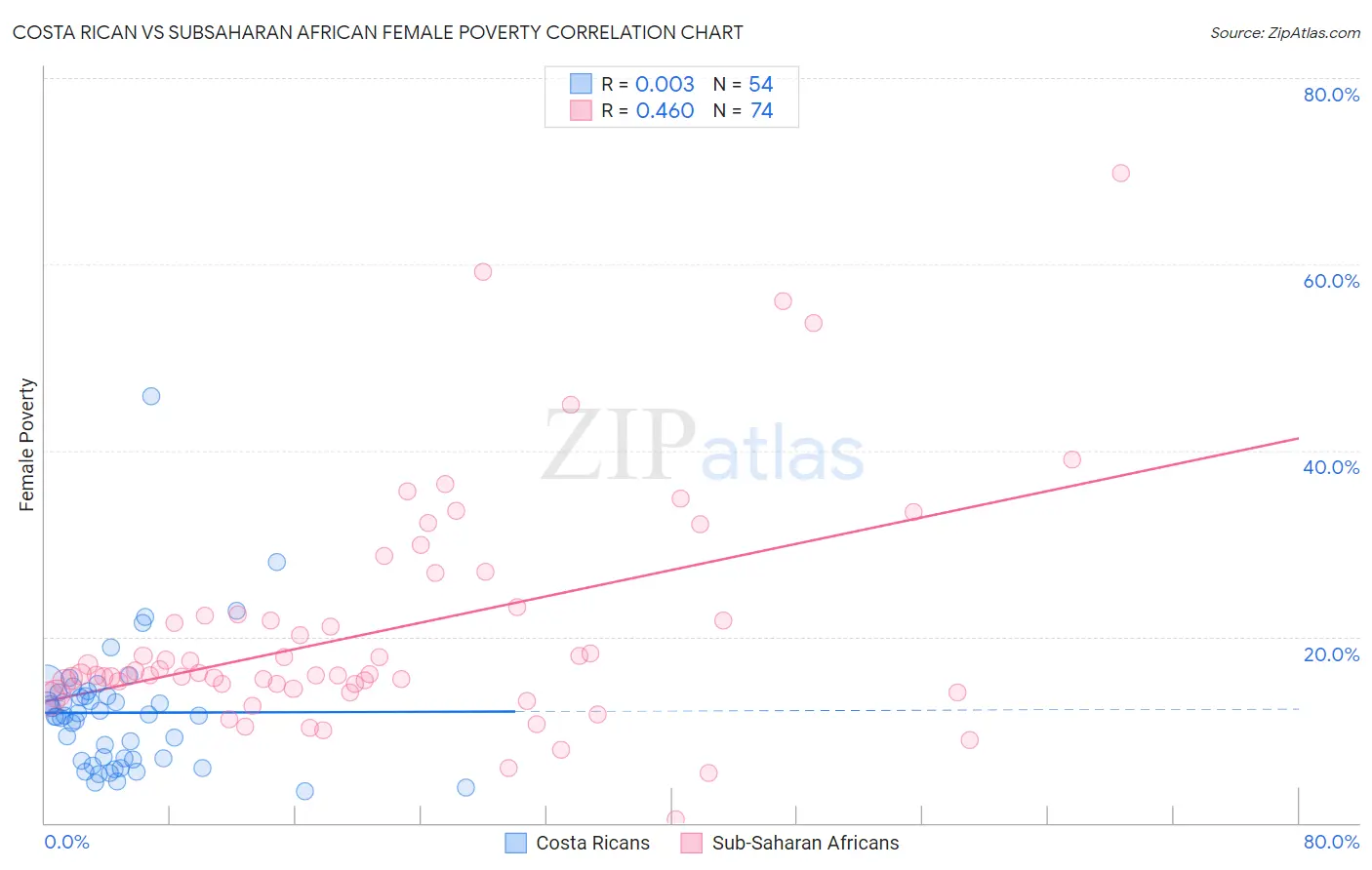 Costa Rican vs Subsaharan African Female Poverty