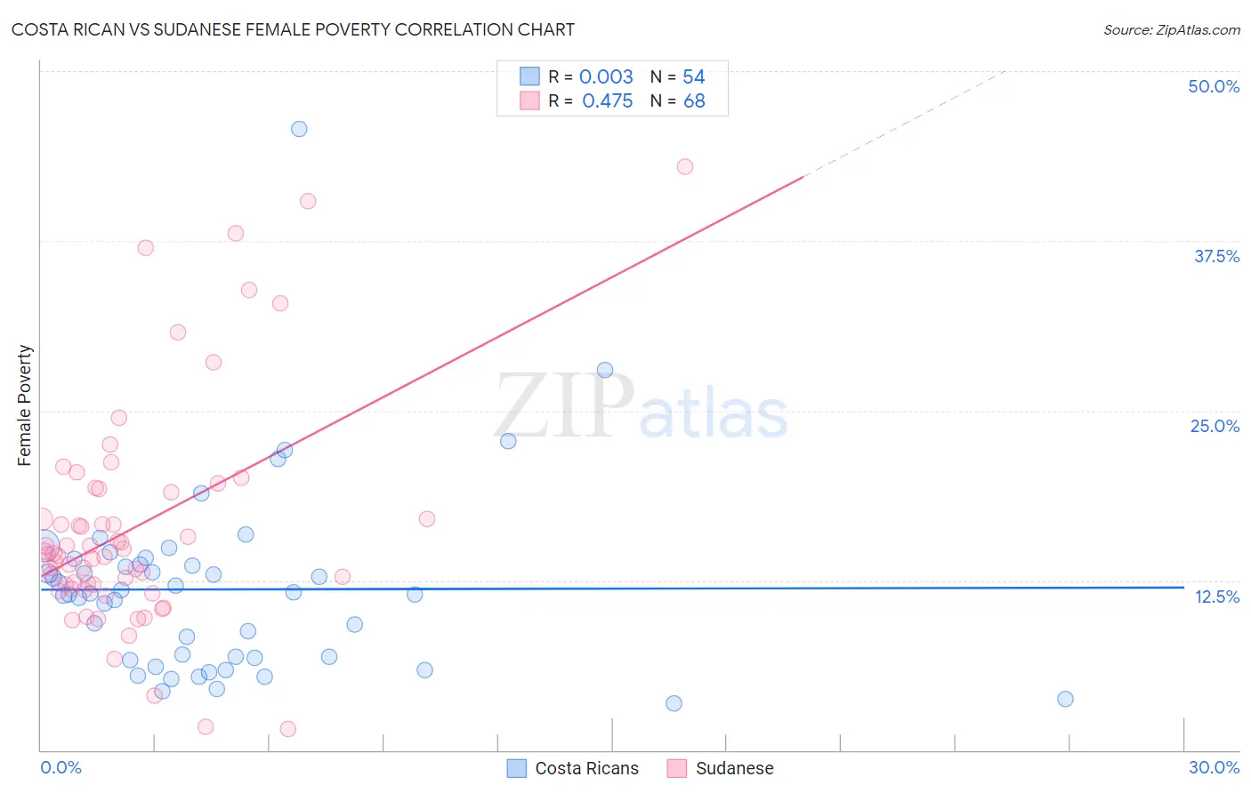 Costa Rican vs Sudanese Female Poverty