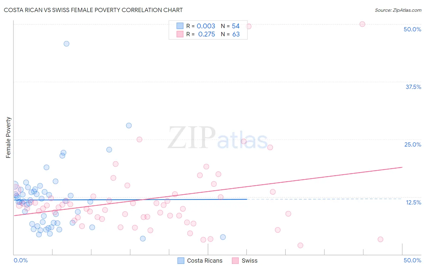 Costa Rican vs Swiss Female Poverty