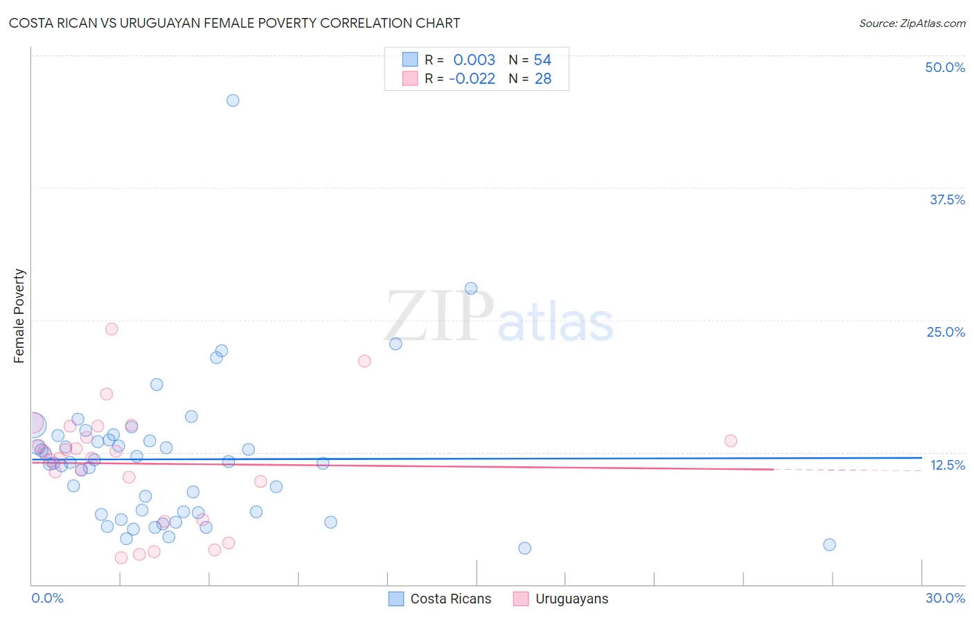 Costa Rican vs Uruguayan Female Poverty