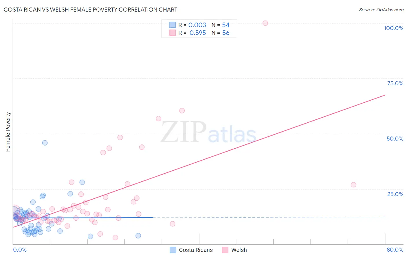 Costa Rican vs Welsh Female Poverty