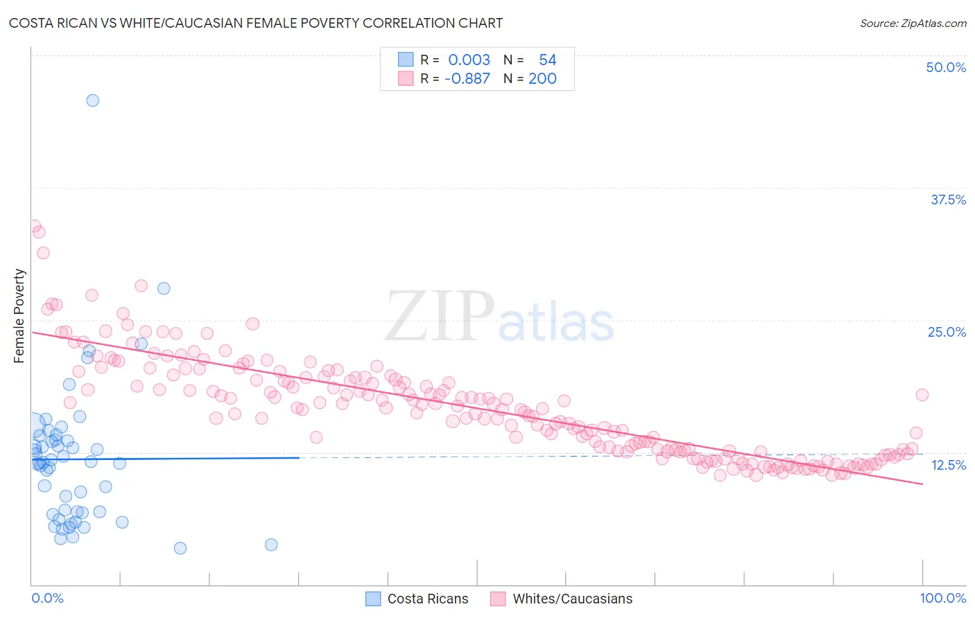 Costa Rican vs White/Caucasian Female Poverty