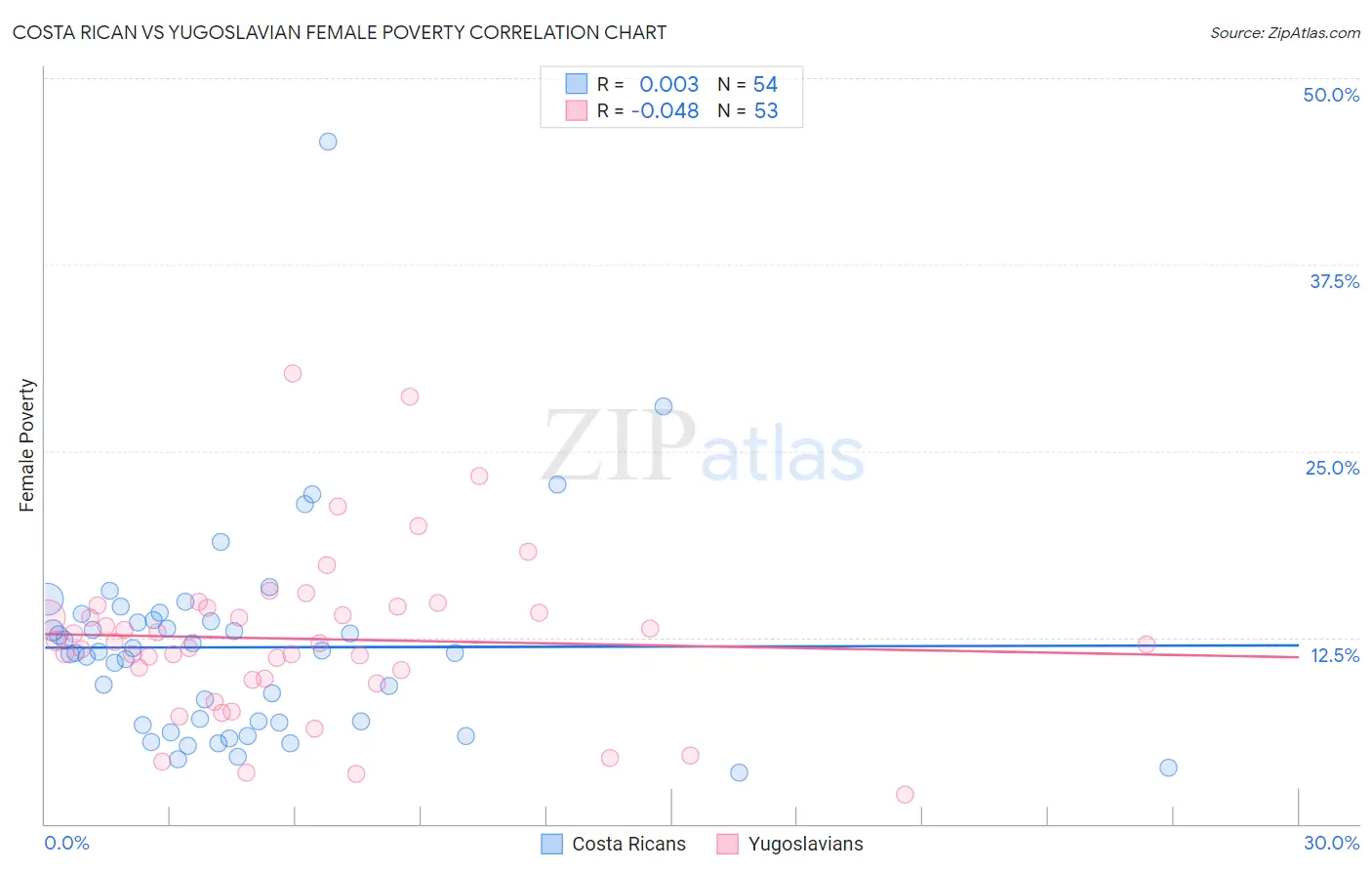 Costa Rican vs Yugoslavian Female Poverty