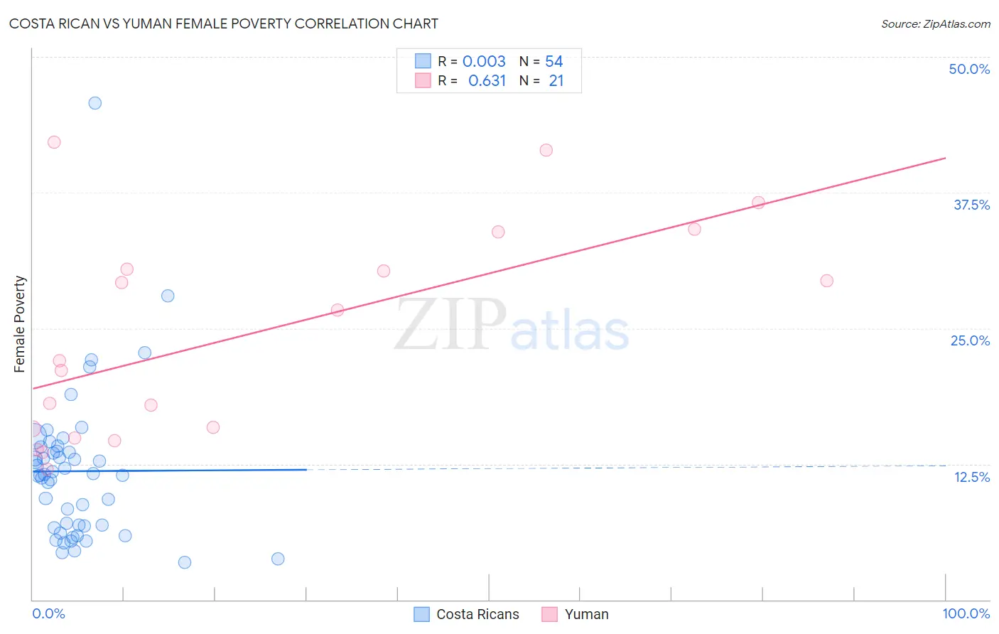 Costa Rican vs Yuman Female Poverty