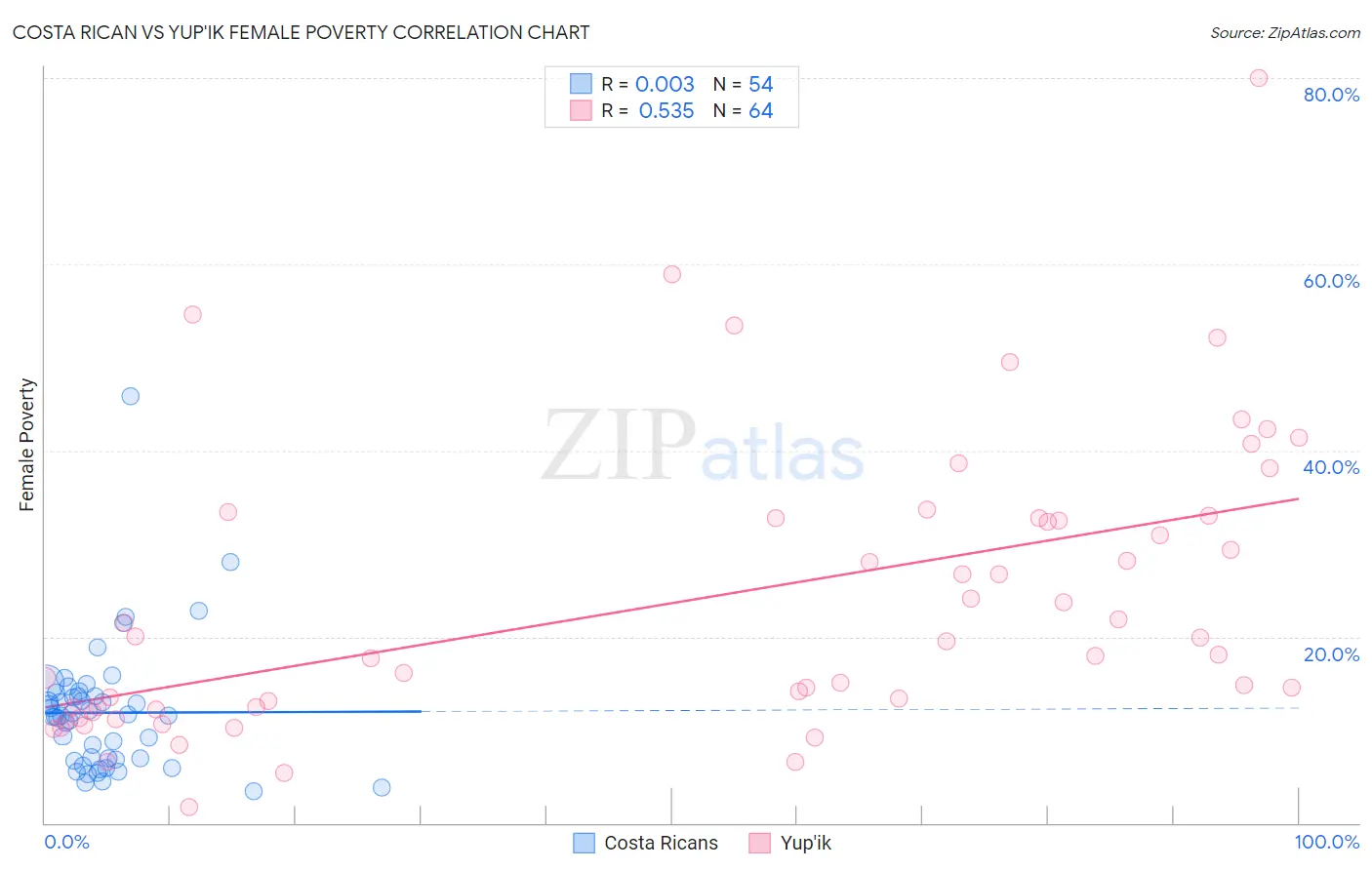 Costa Rican vs Yup'ik Female Poverty