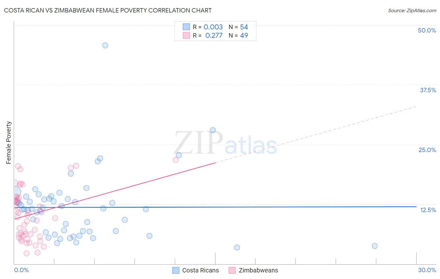 Costa Rican vs Zimbabwean Female Poverty