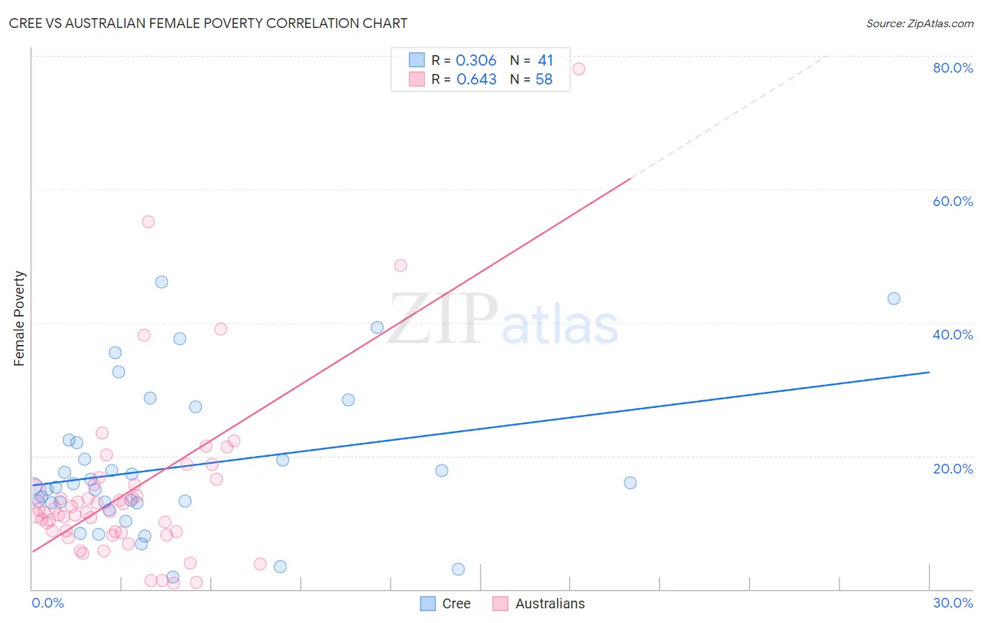 Cree vs Australian Female Poverty