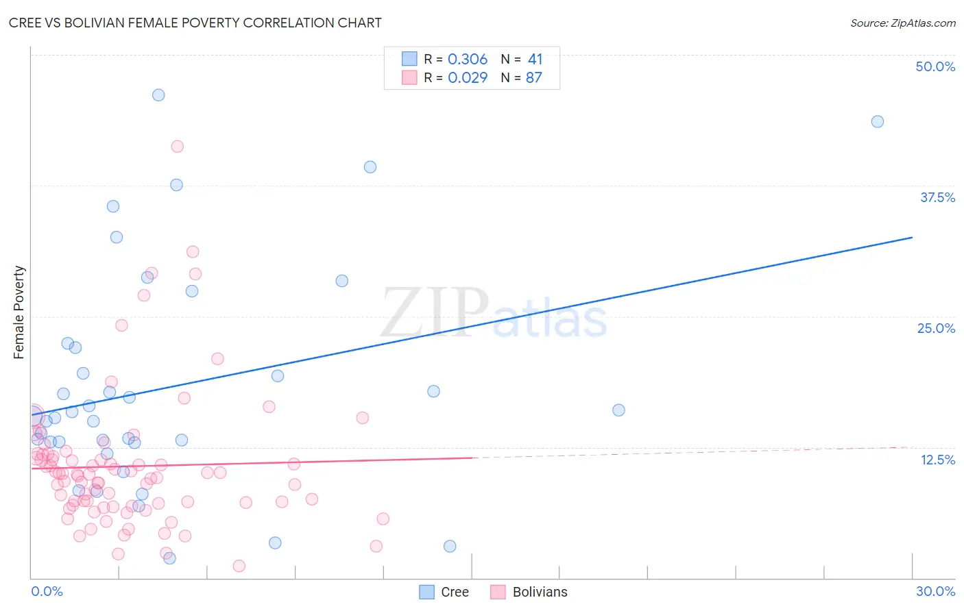 Cree vs Bolivian Female Poverty