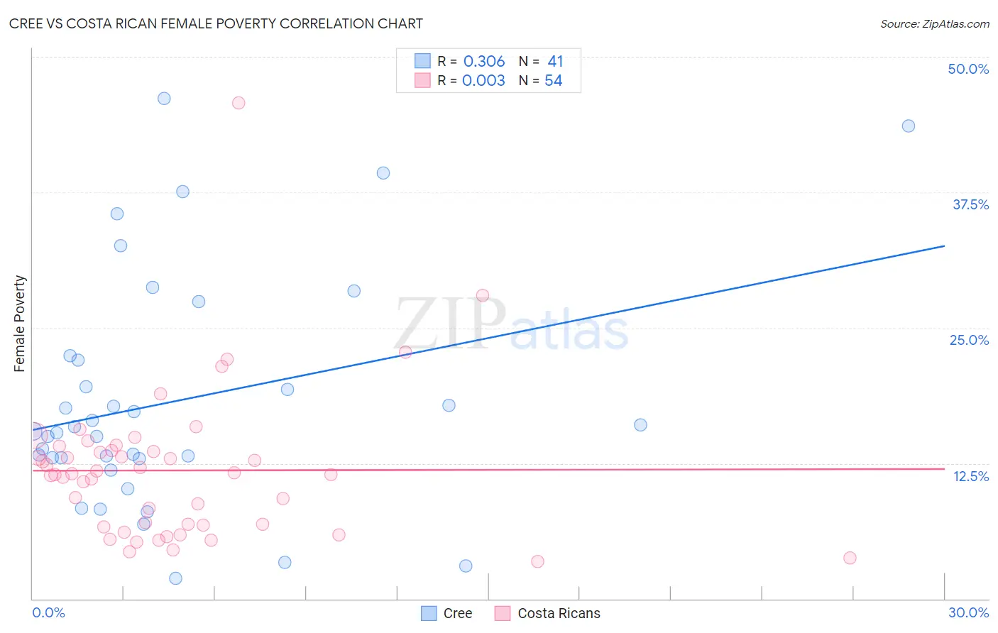 Cree vs Costa Rican Female Poverty