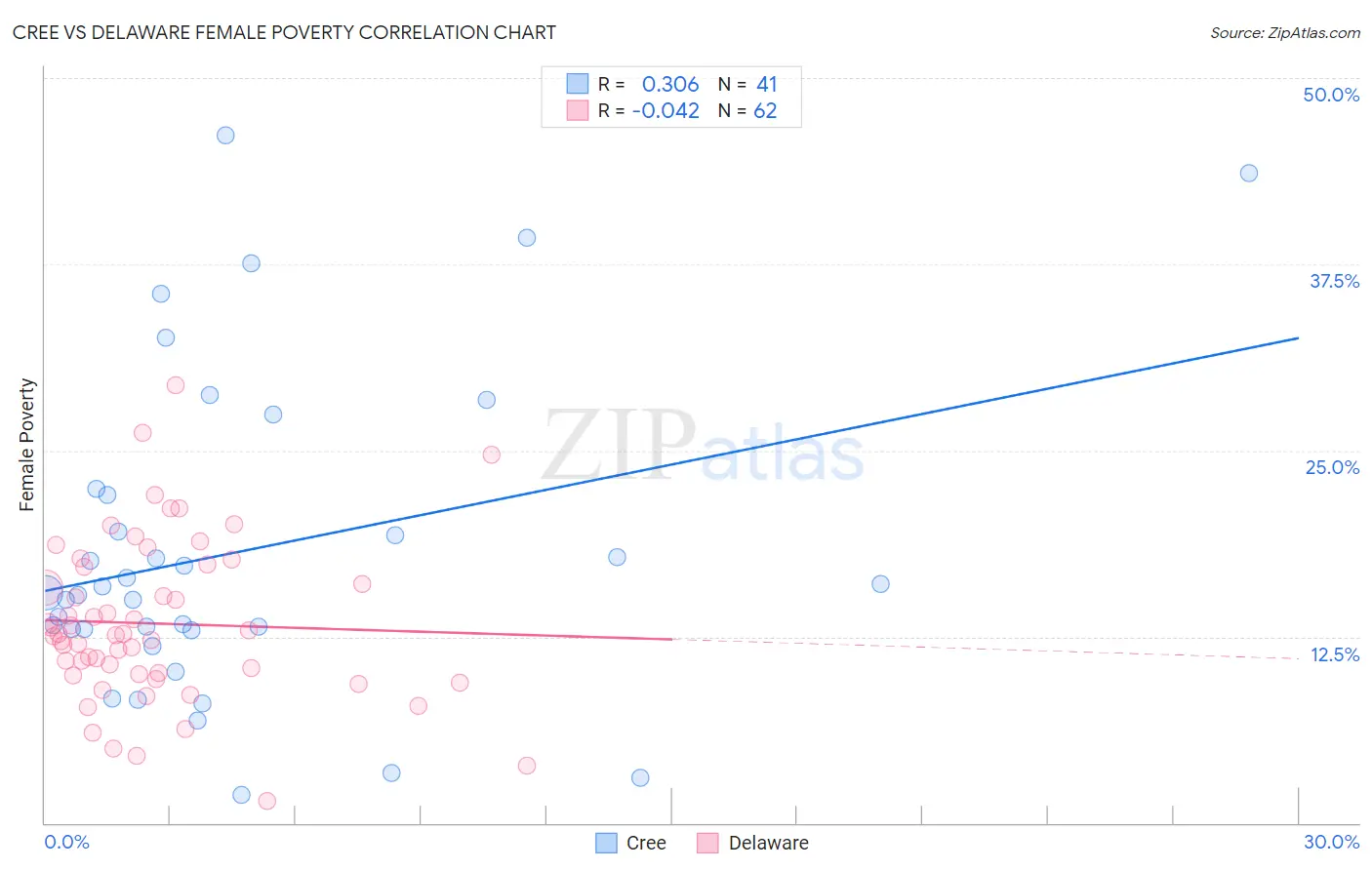 Cree vs Delaware Female Poverty