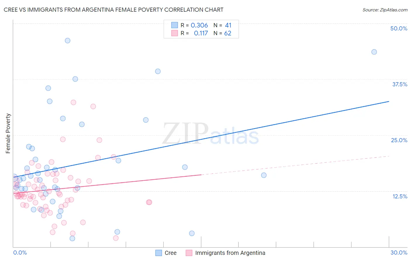 Cree vs Immigrants from Argentina Female Poverty