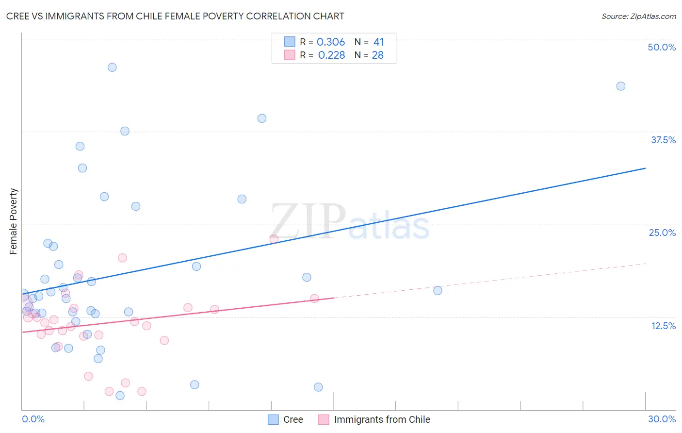 Cree vs Immigrants from Chile Female Poverty