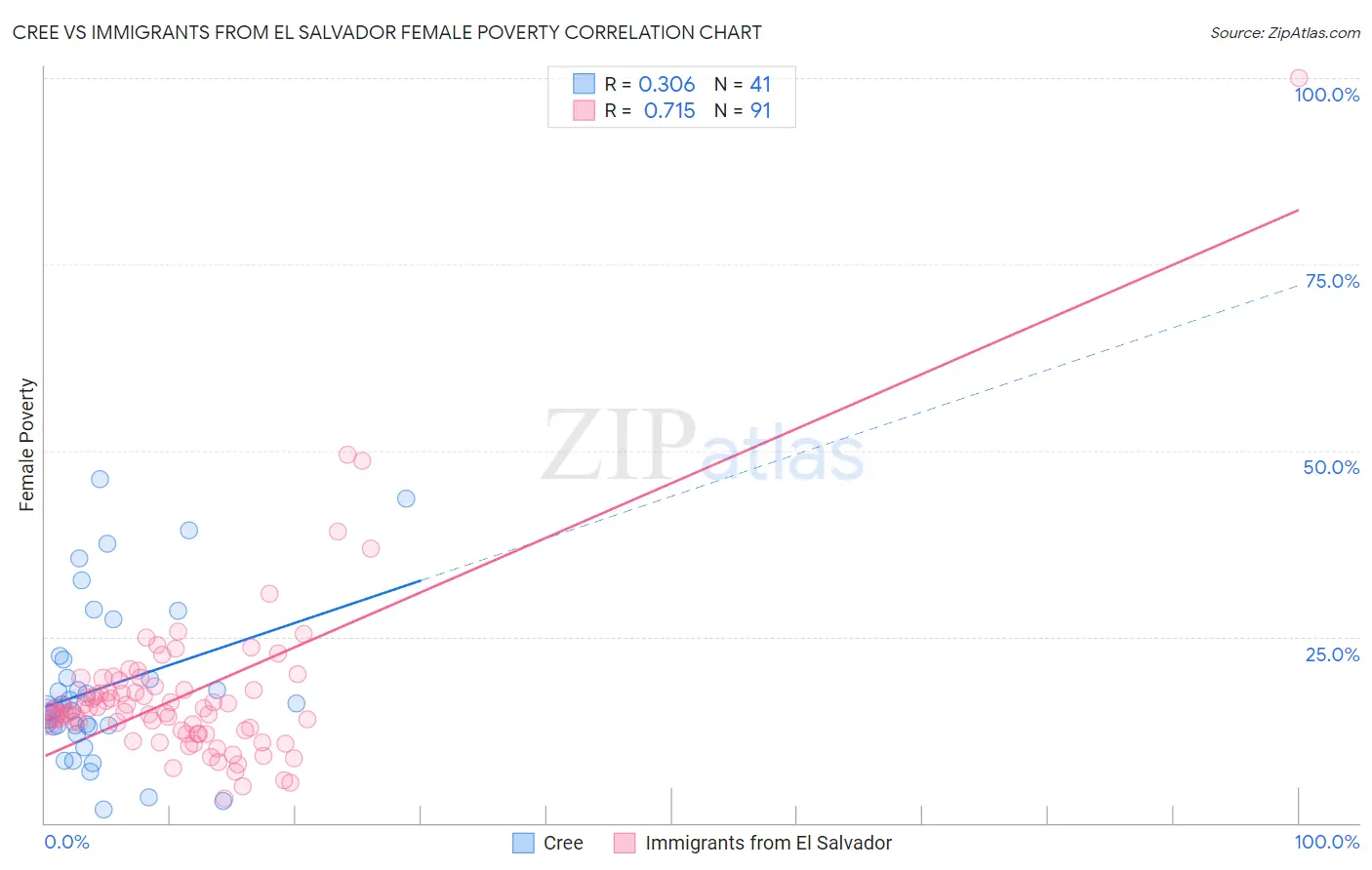 Cree vs Immigrants from El Salvador Female Poverty