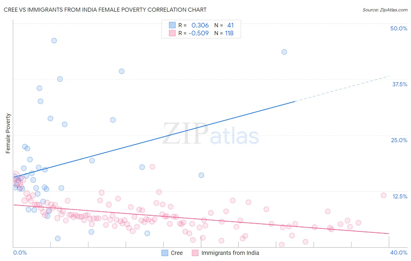 Cree vs Immigrants from India Female Poverty