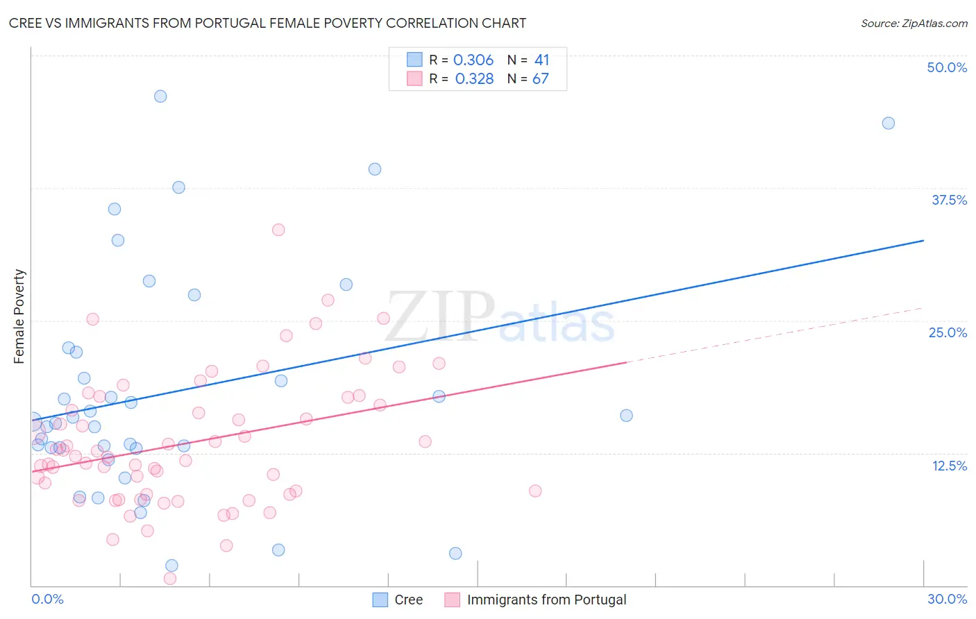 Cree vs Immigrants from Portugal Female Poverty