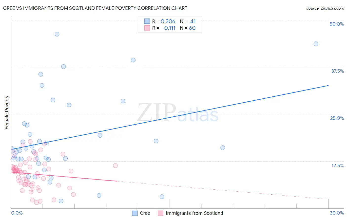 Cree vs Immigrants from Scotland Female Poverty