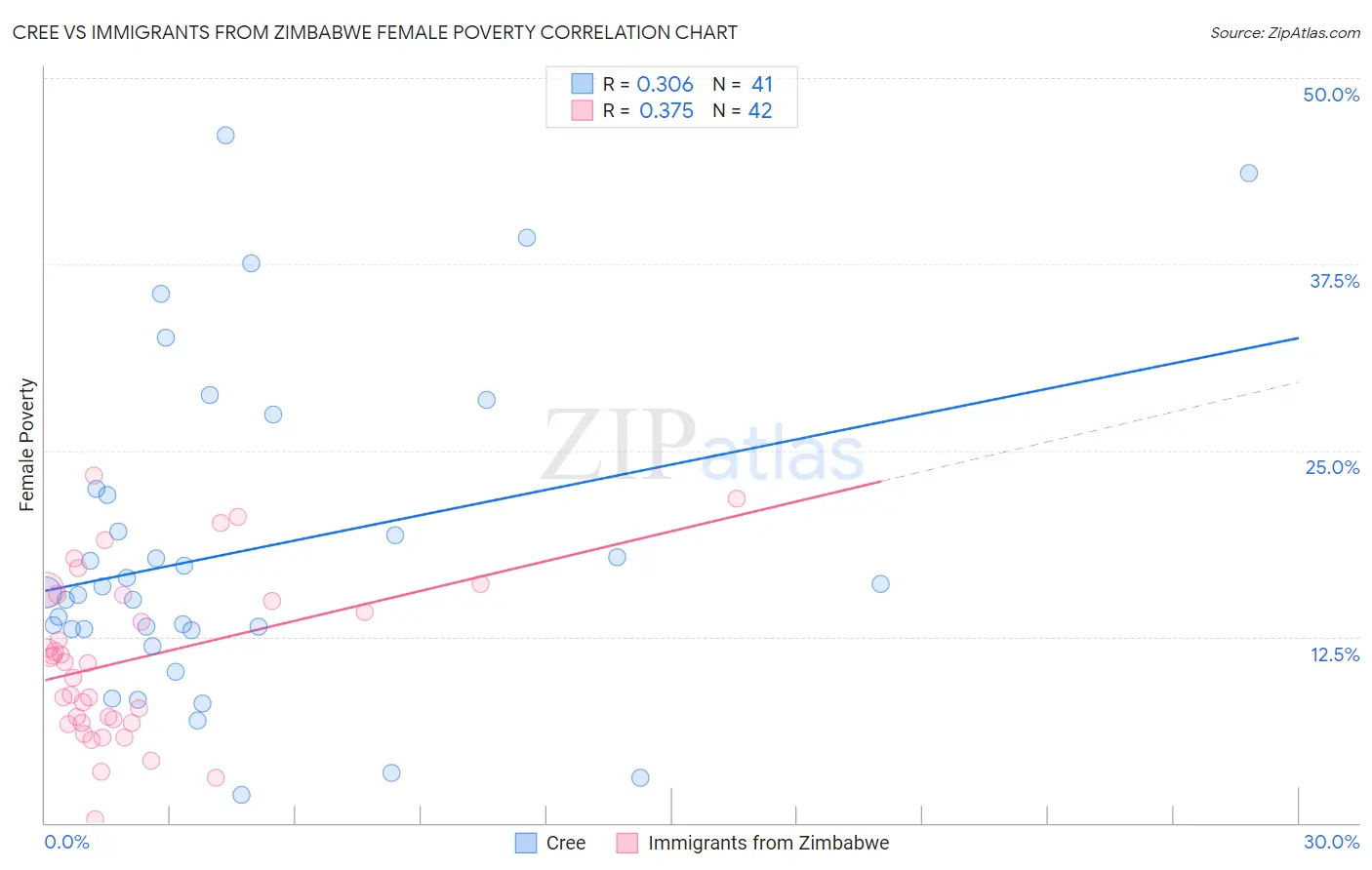 Cree vs Immigrants from Zimbabwe Female Poverty