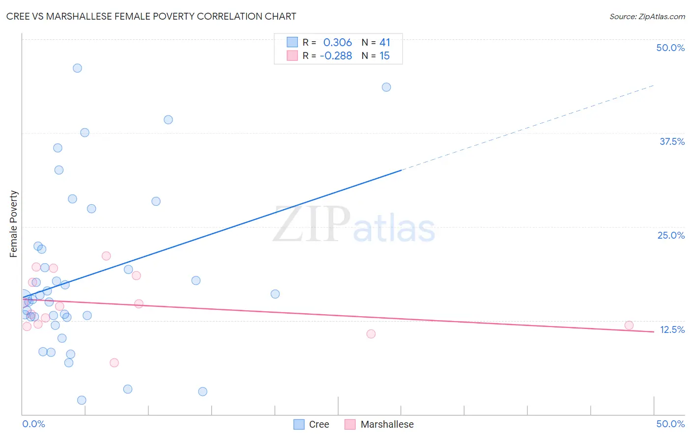 Cree vs Marshallese Female Poverty