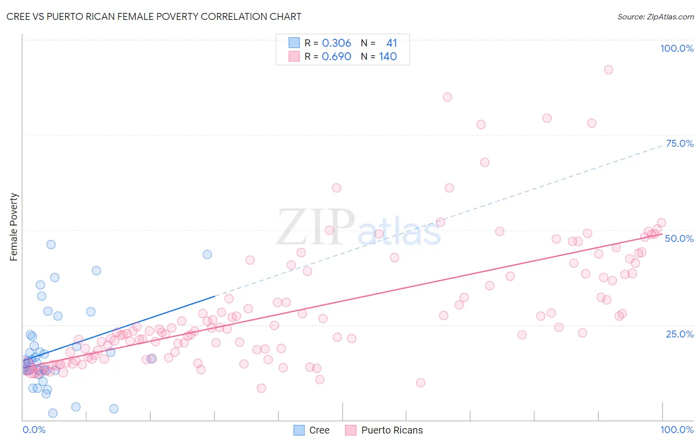 Cree vs Puerto Rican Female Poverty