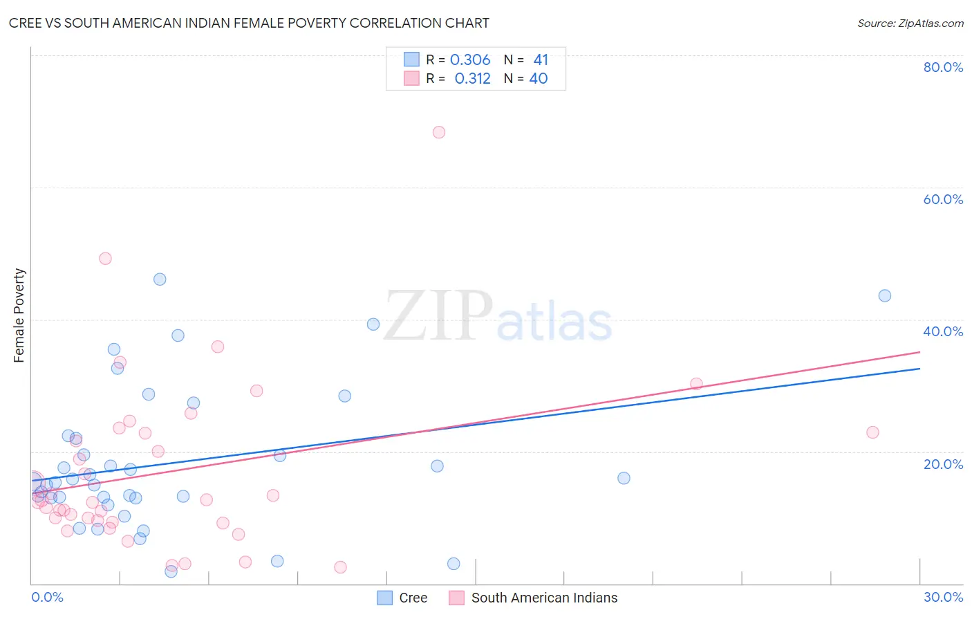 Cree vs South American Indian Female Poverty