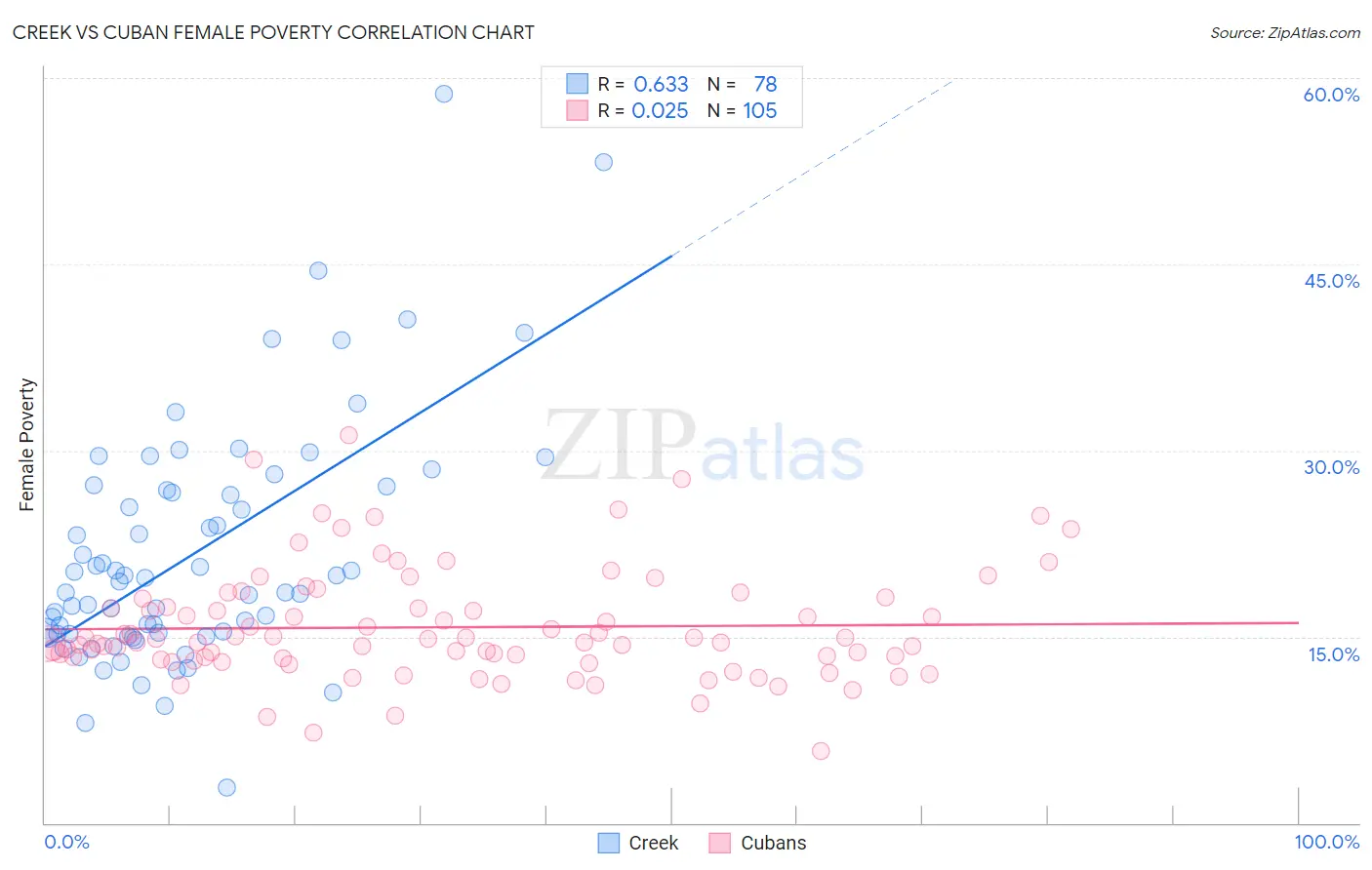 Creek vs Cuban Female Poverty