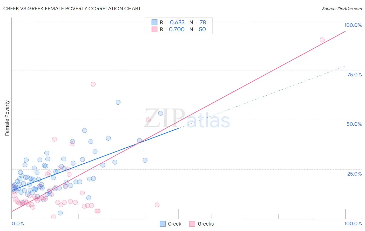 Creek vs Greek Female Poverty