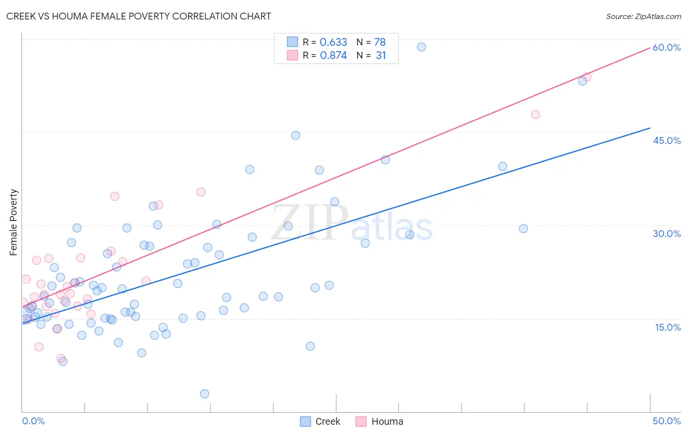 Creek vs Houma Female Poverty