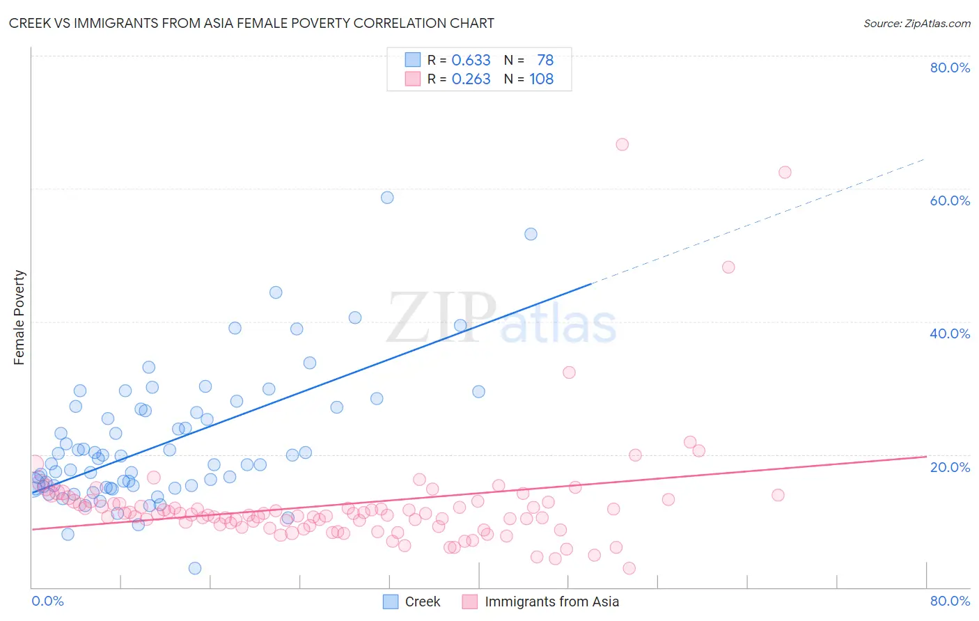 Creek vs Immigrants from Asia Female Poverty